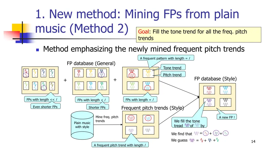 1 new method mining fps from plain music method