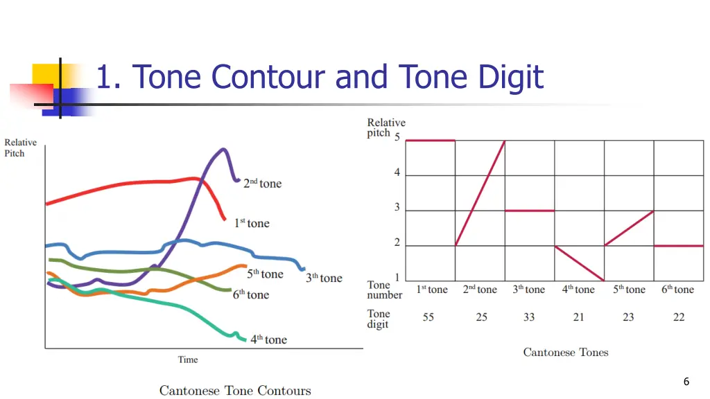 1 tone contour and tone digit