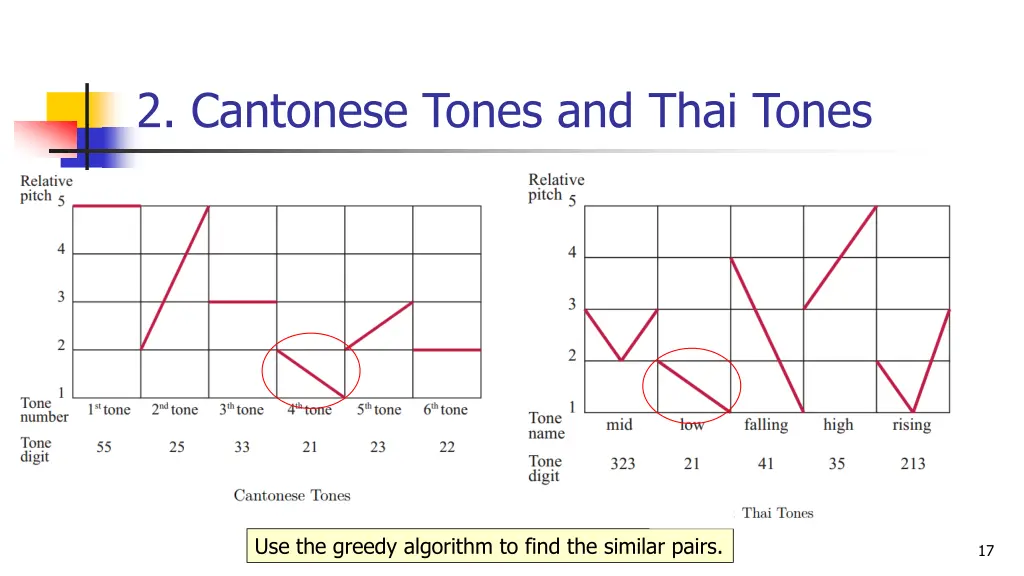 2 cantonese tones and thai tones