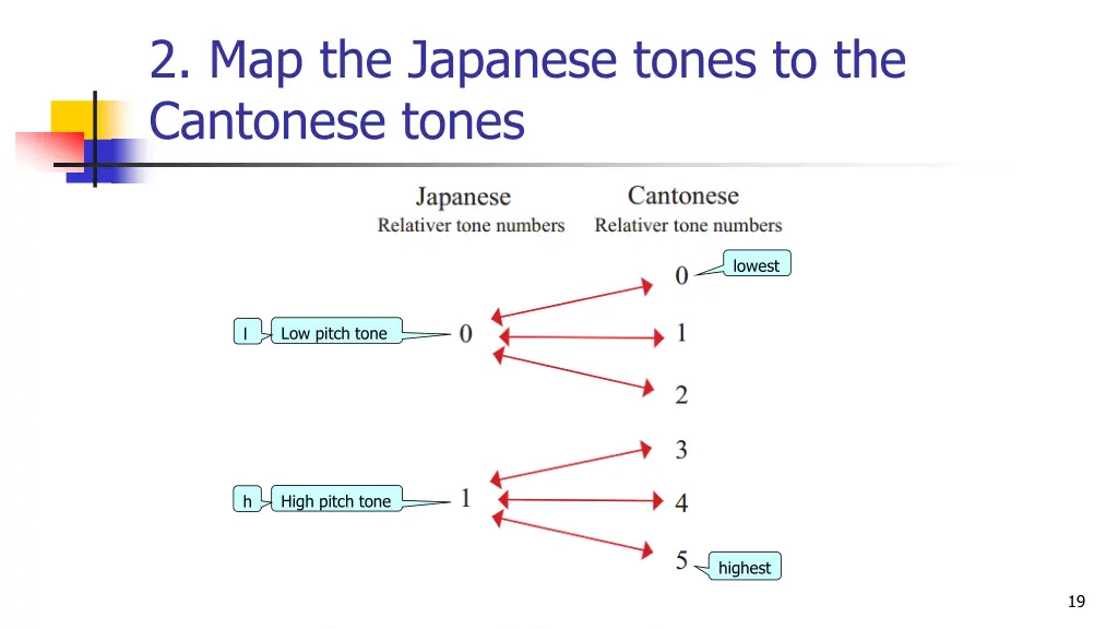 2 map the japanese tones to the cantonese tones