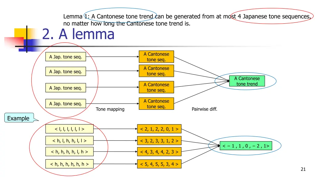 lemma 1 a cantonese tone trend can be generated