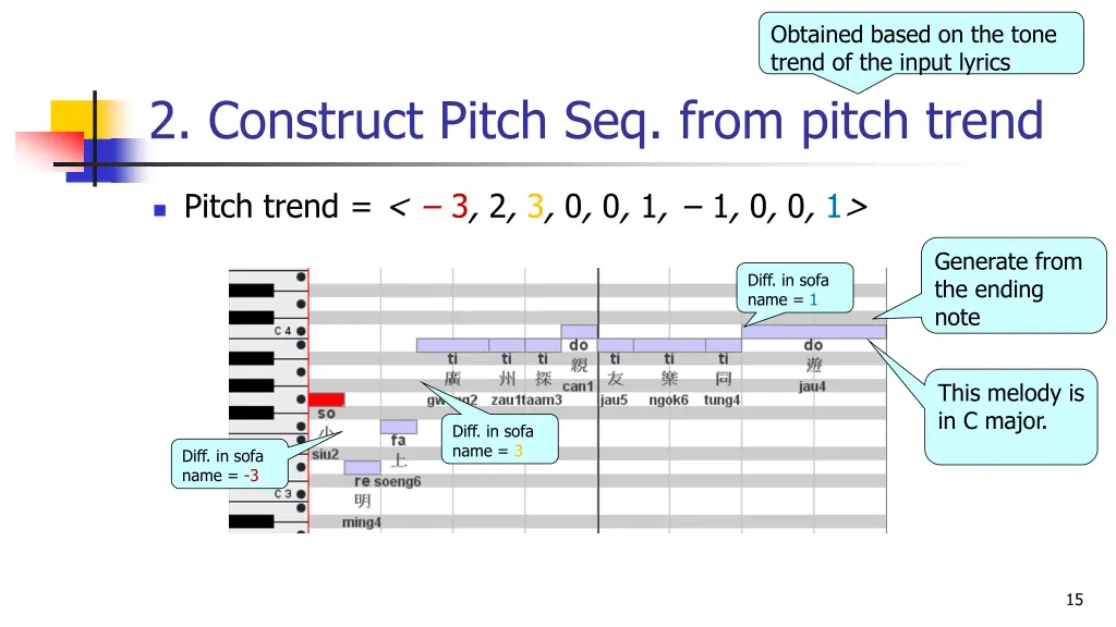 obtained based on the tone trend of the input