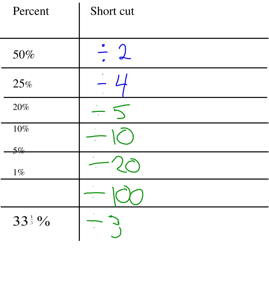 percent short cut