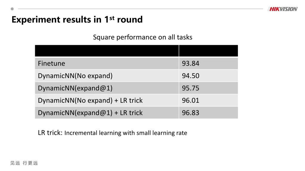 experiment results in 1 st round