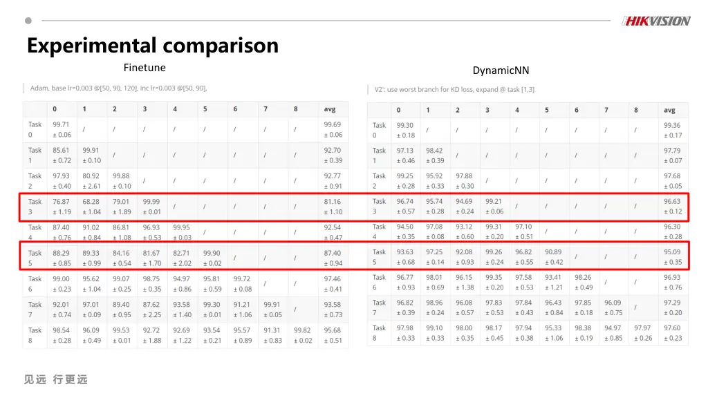 experimental comparison finetune