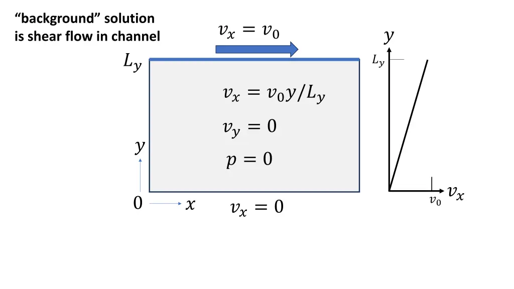 background solution is shear flow in channel