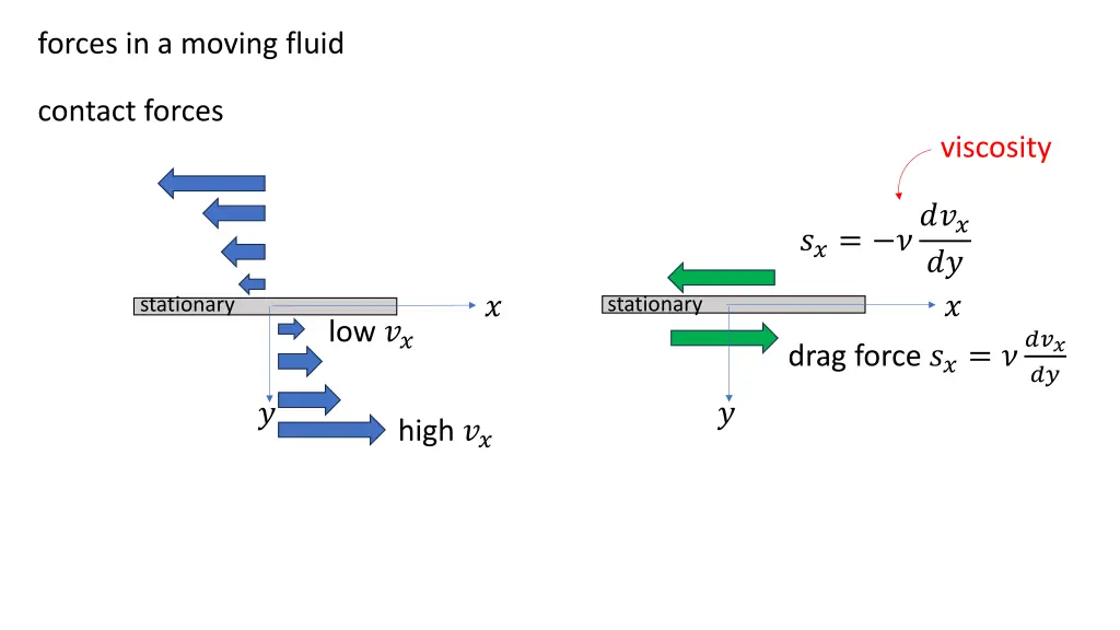 forces in a moving fluid 3