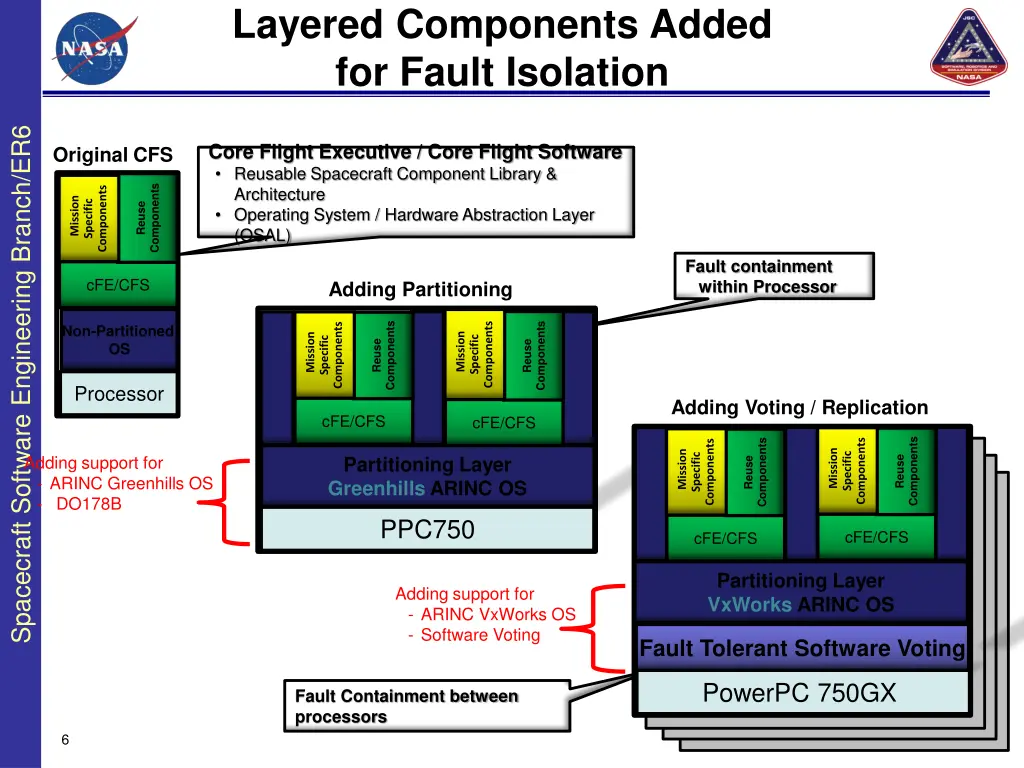 layered components added for fault isolation