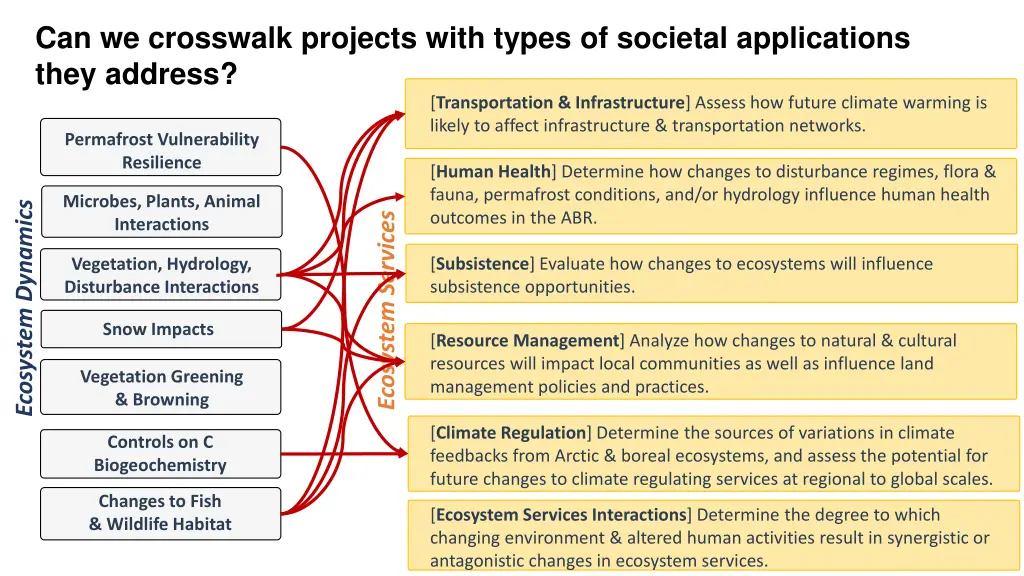 can we crosswalk projects with types of societal