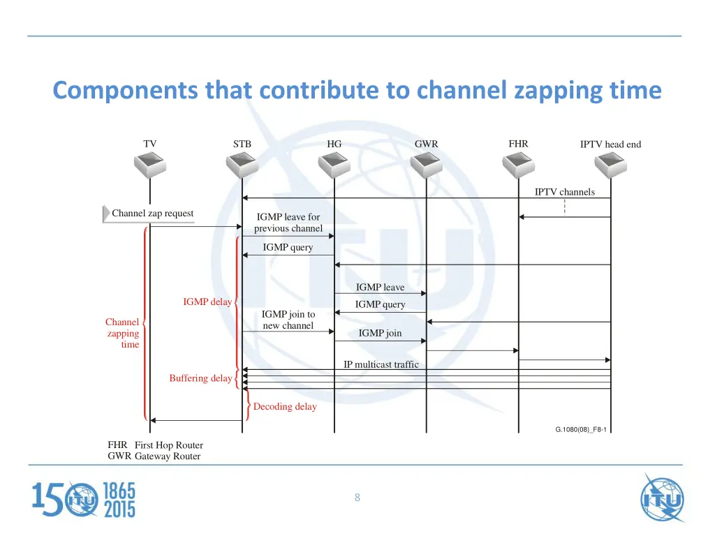 components that contribute to channel zapping time