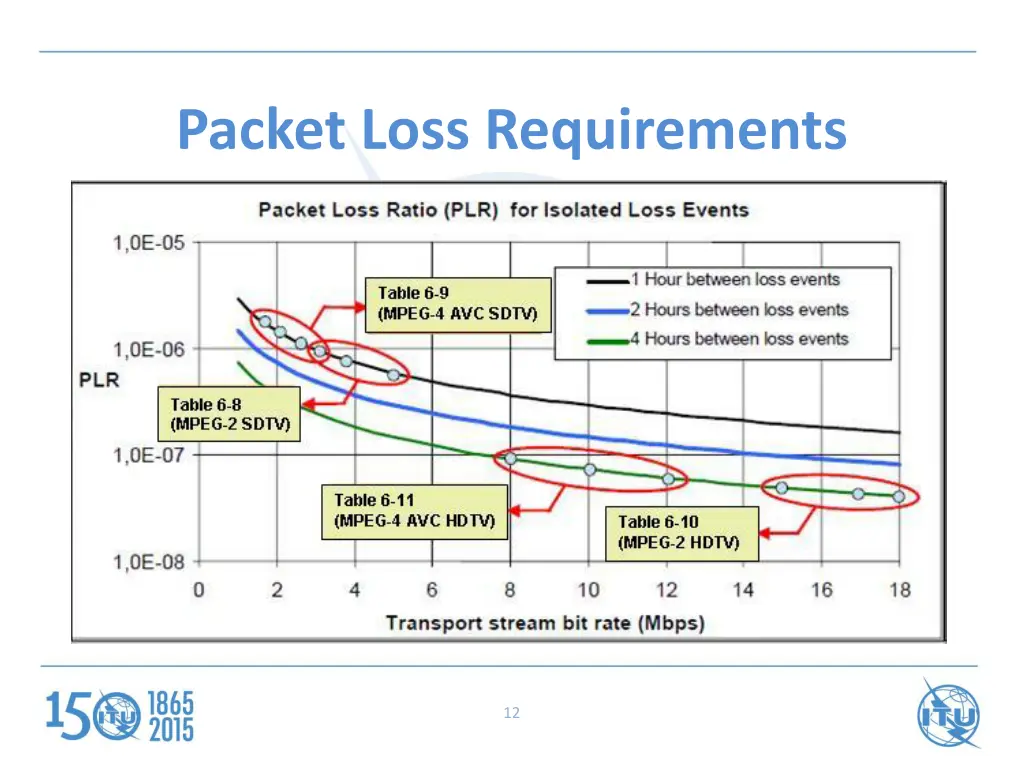 packet loss requirements