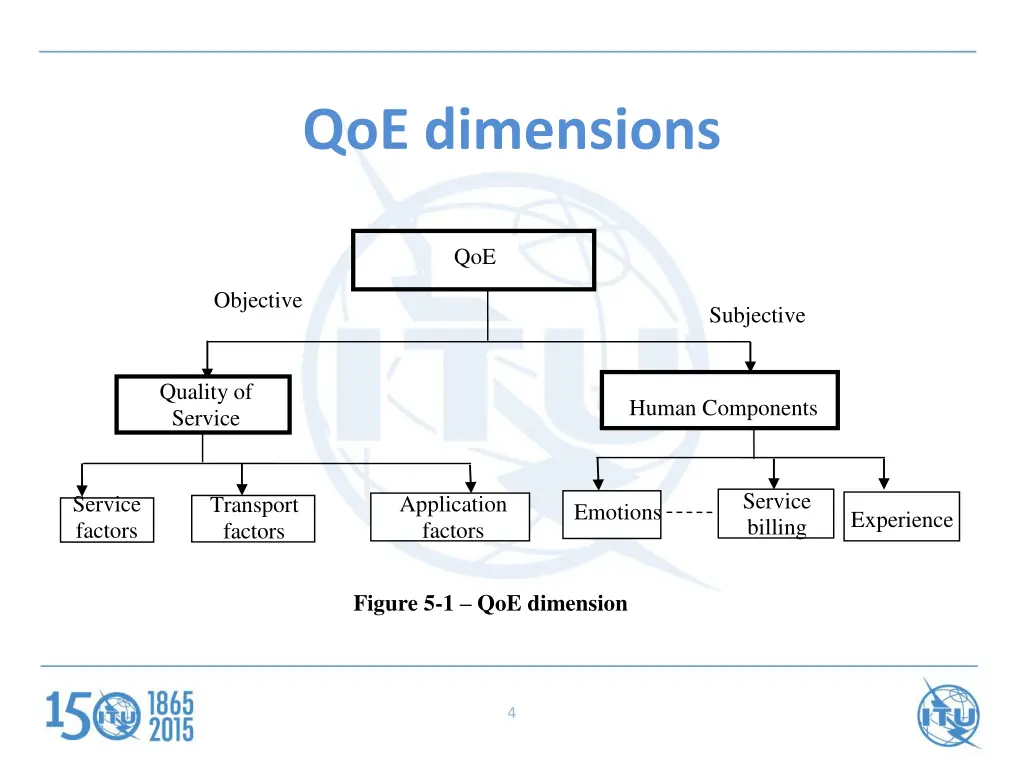 qoe dimensions