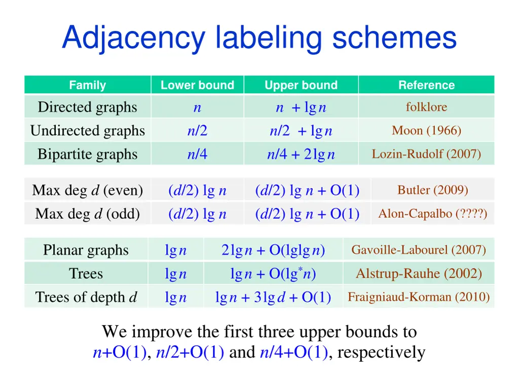 adjacency labeling schemes 1