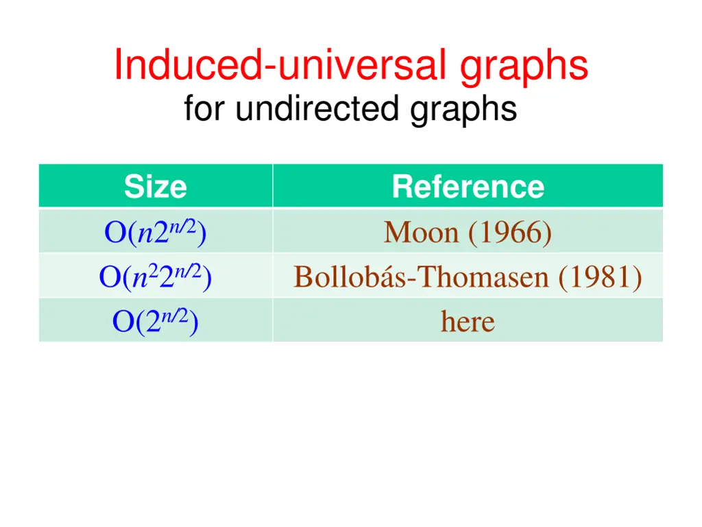 induced universal graphs for undirected graphs