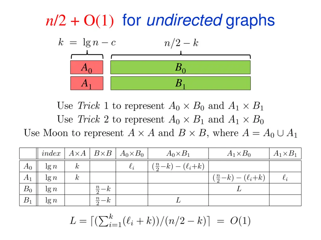 n 2 o 1 for undirected graphs