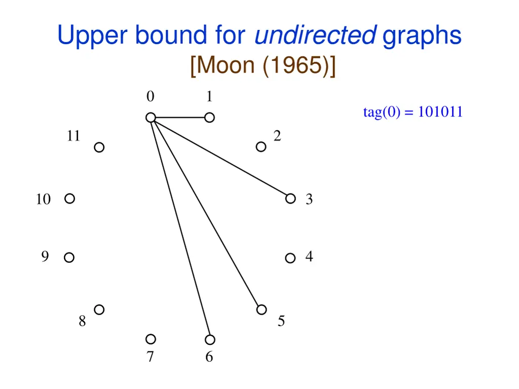 upper bound for undirected graphs moon 1965 1