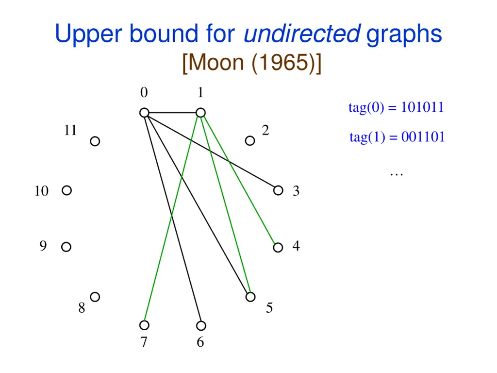 upper bound for undirected graphs moon 1965 2