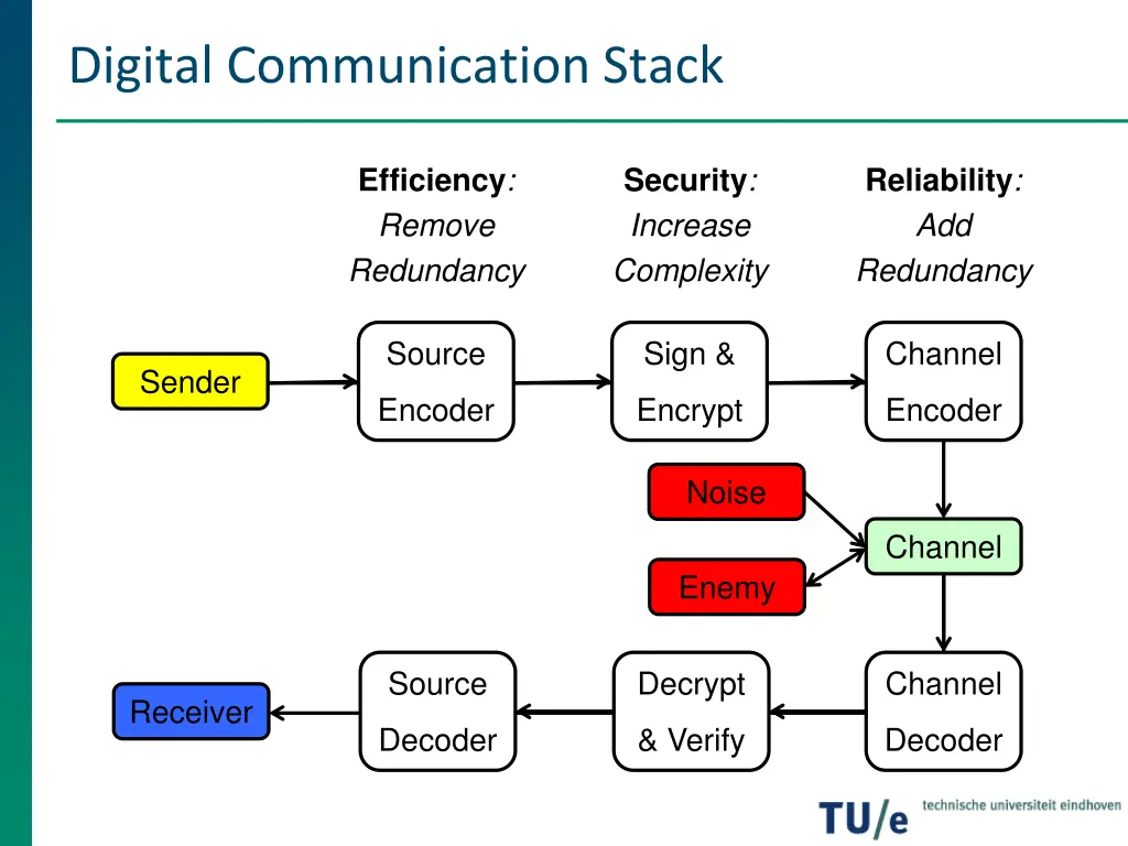 digital communication stack