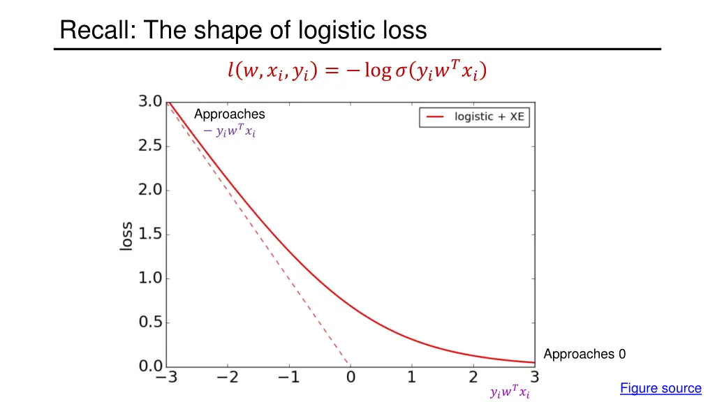 recall the shape of logistic loss