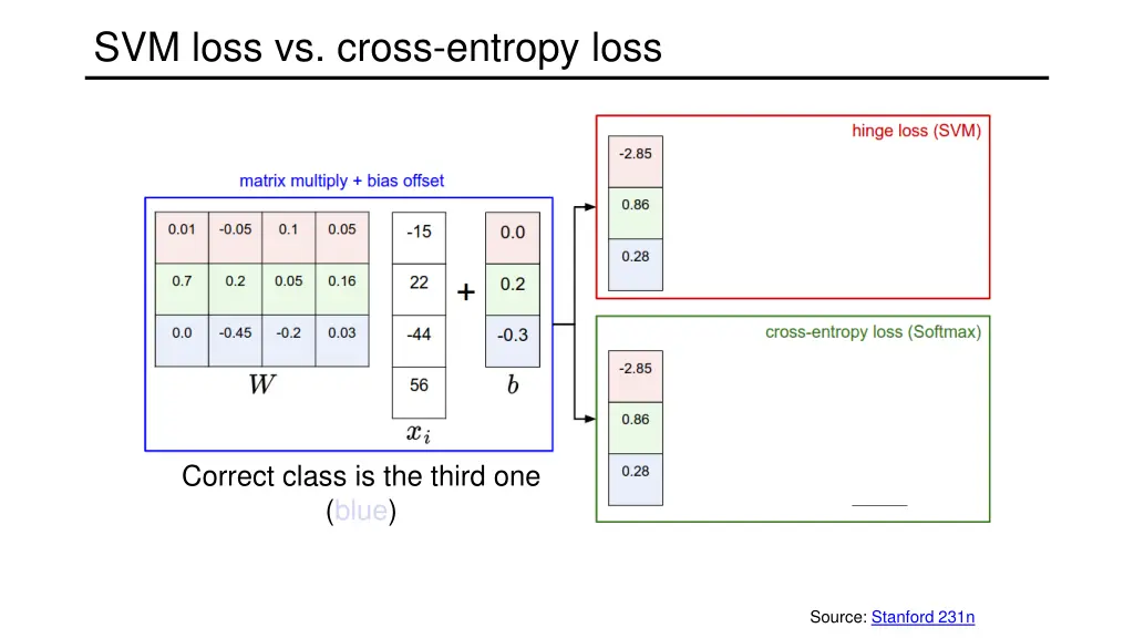 svm loss vs cross entropy loss