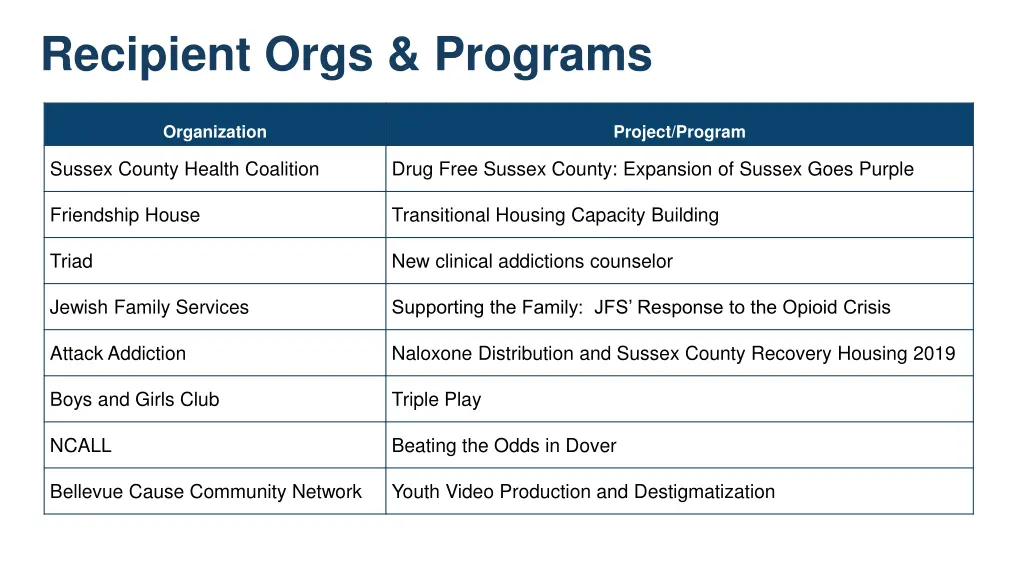 recipient orgs programs