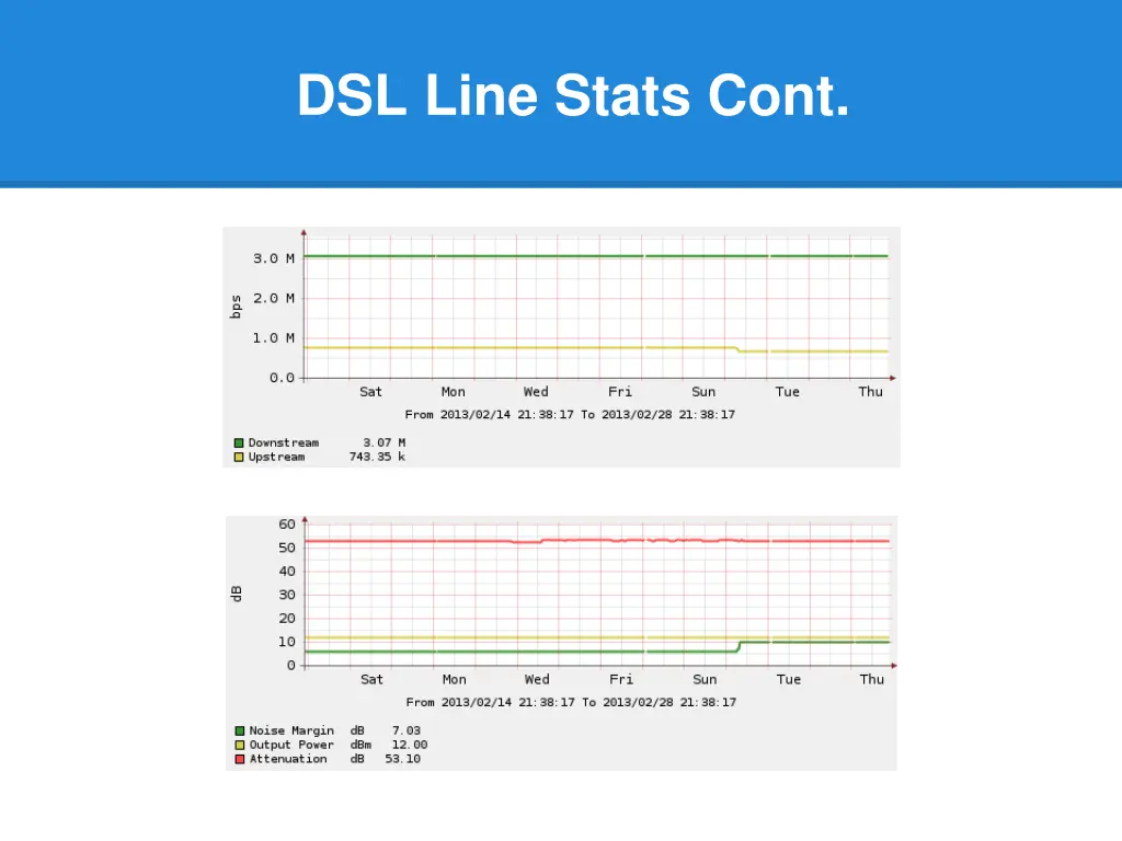 dsl line stats cont