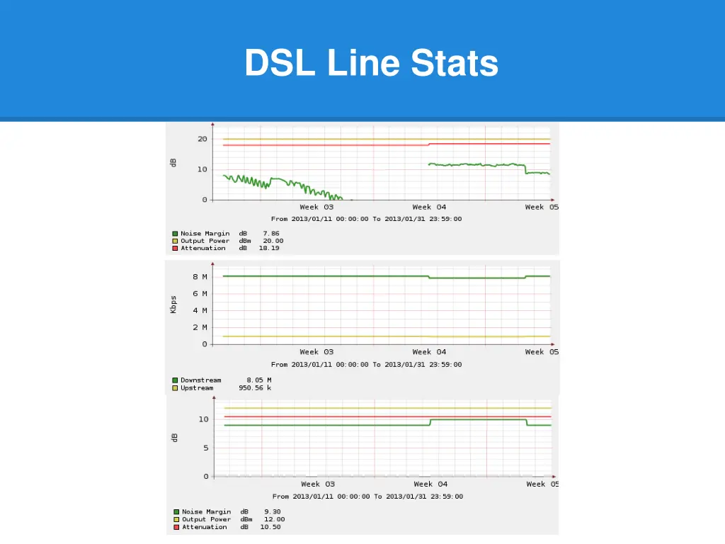 dsl line stats