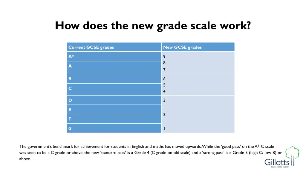 how does the new grade scale work