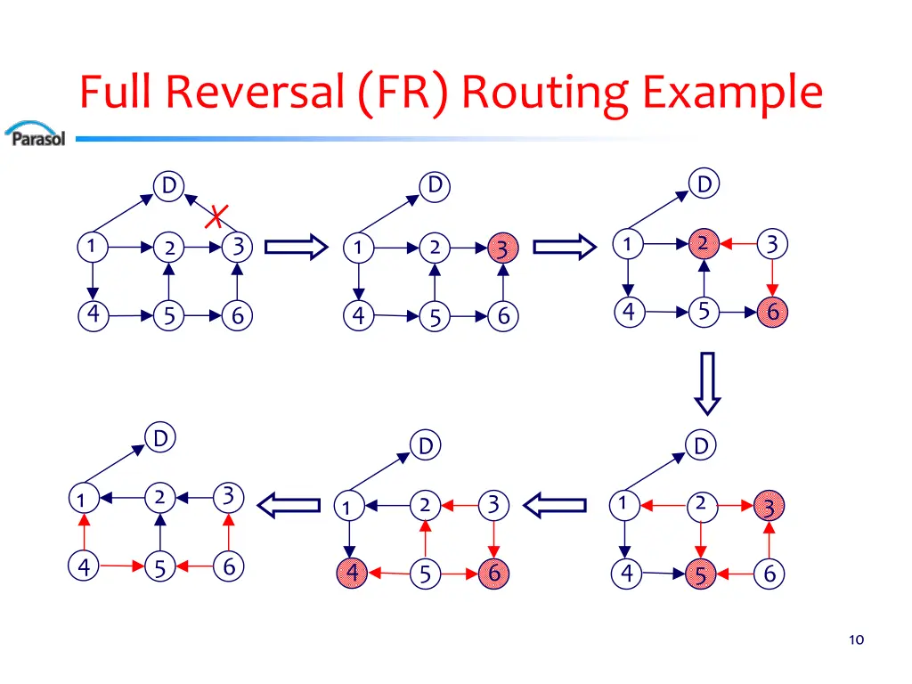 full reversal fr routing example