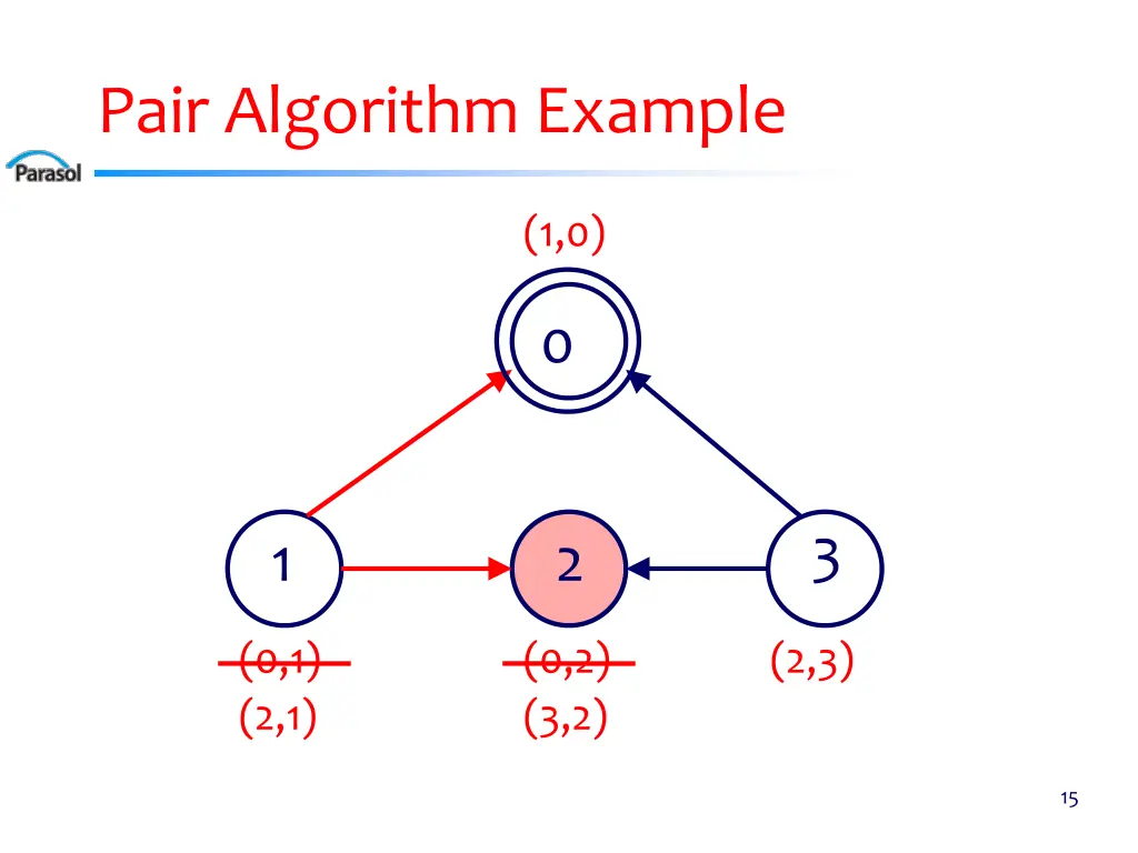 pair algorithm example 1