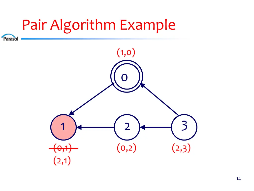 pair algorithm example