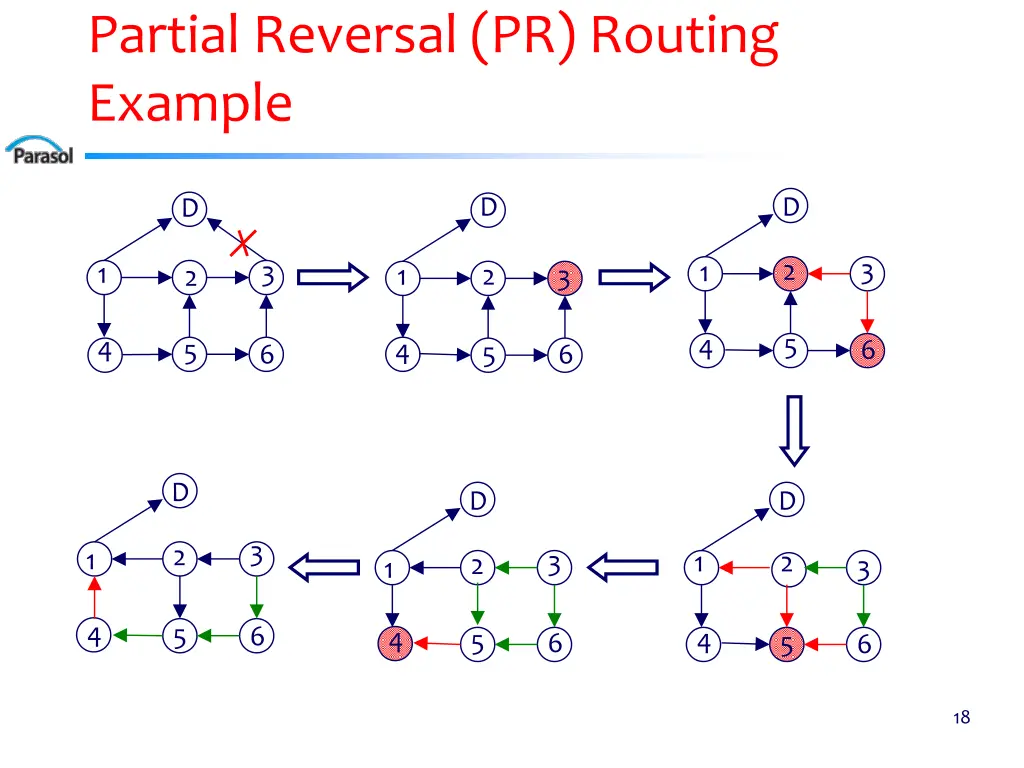 partial reversal pr routing example