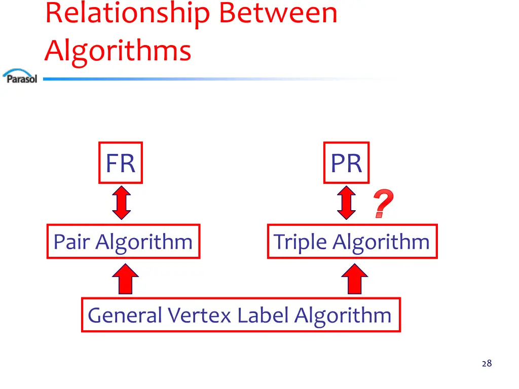 relationship between algorithms