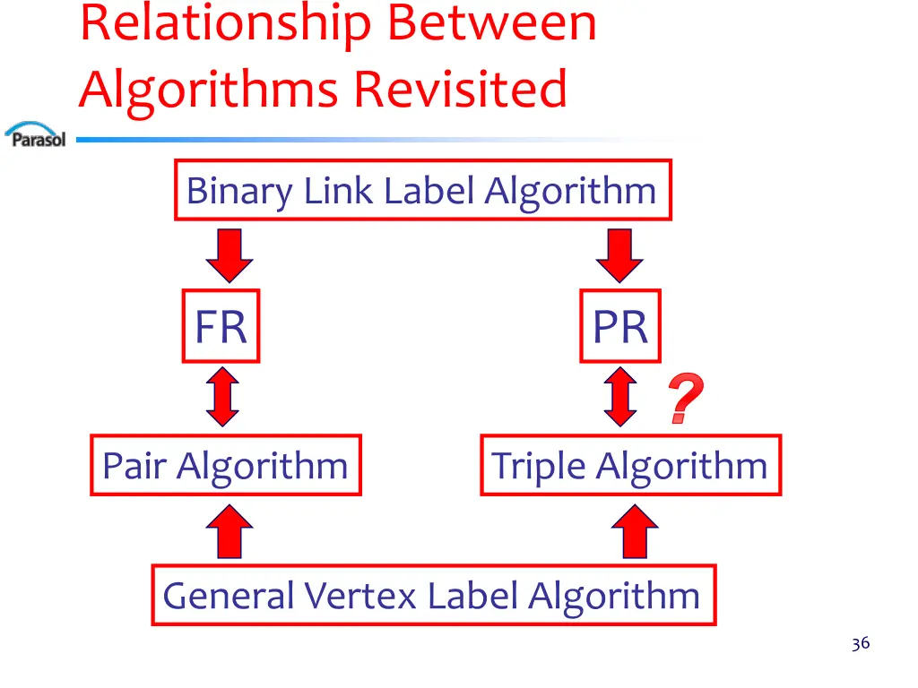 relationship between algorithms revisited