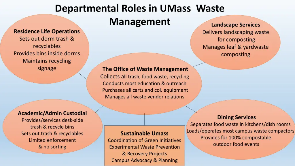 departmental roles in umass waste management