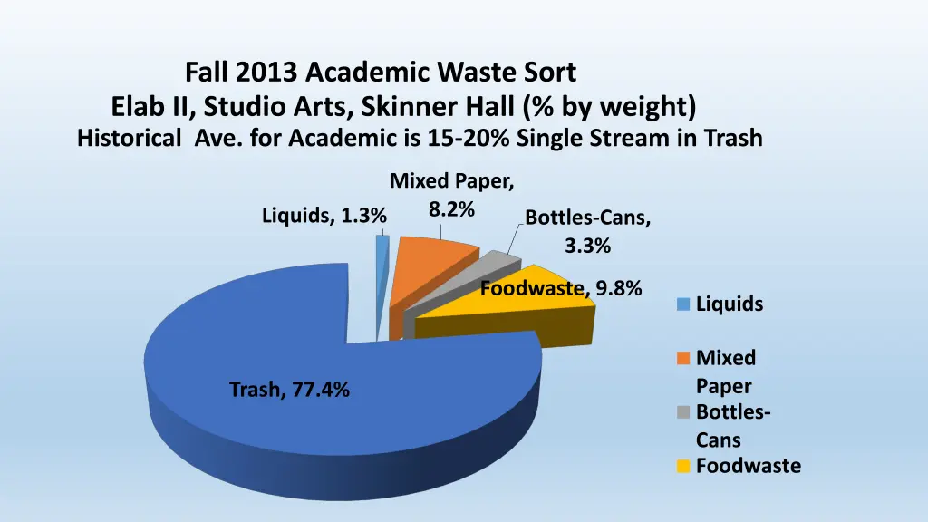 fall 2013 academic waste sort elab ii studio arts