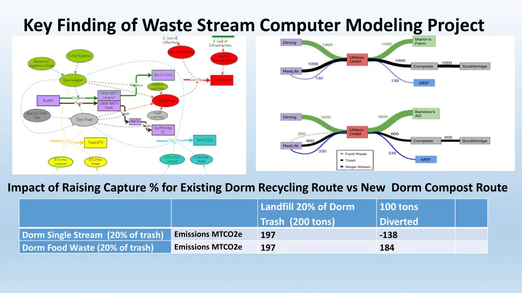 key finding of waste stream computer modeling