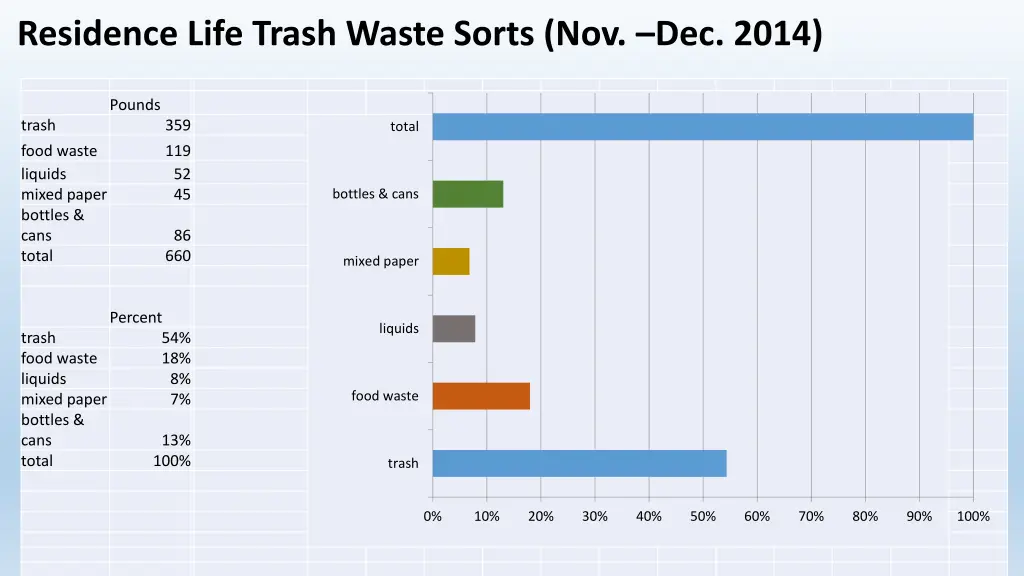 residence life trash waste sorts nov dec 2014