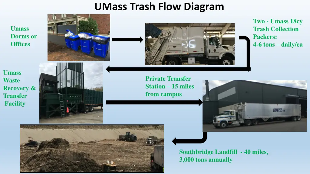 umass trash flow diagram