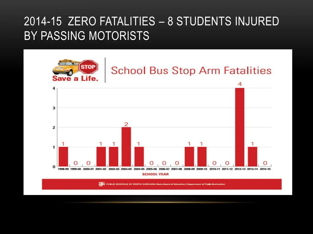 2014 15 zero fatalities 8 students injured