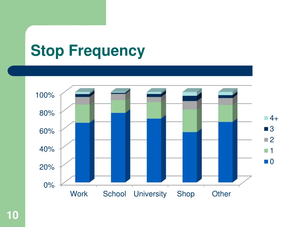 stop frequency