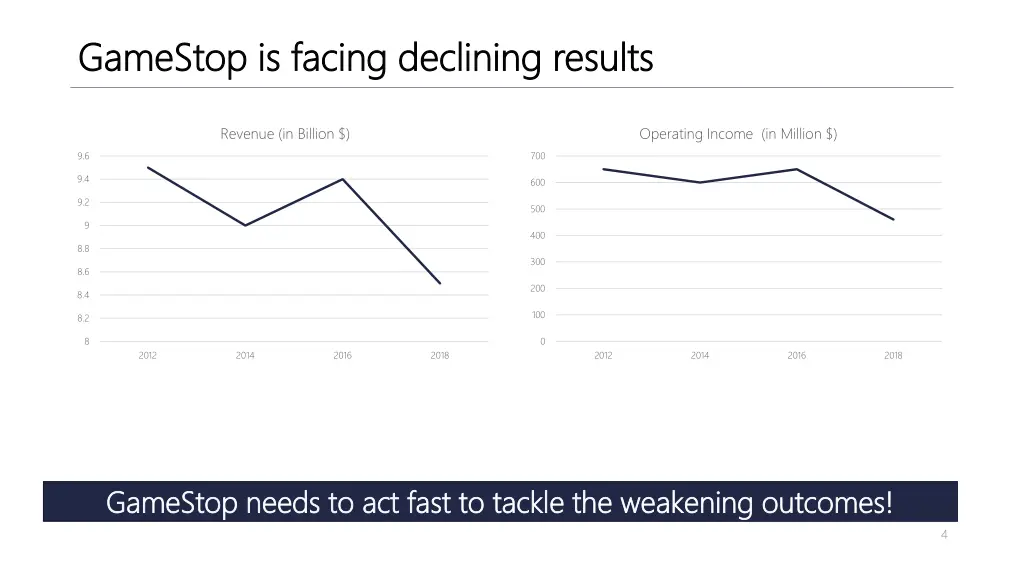 gamestop is facing declining results gamestop 1