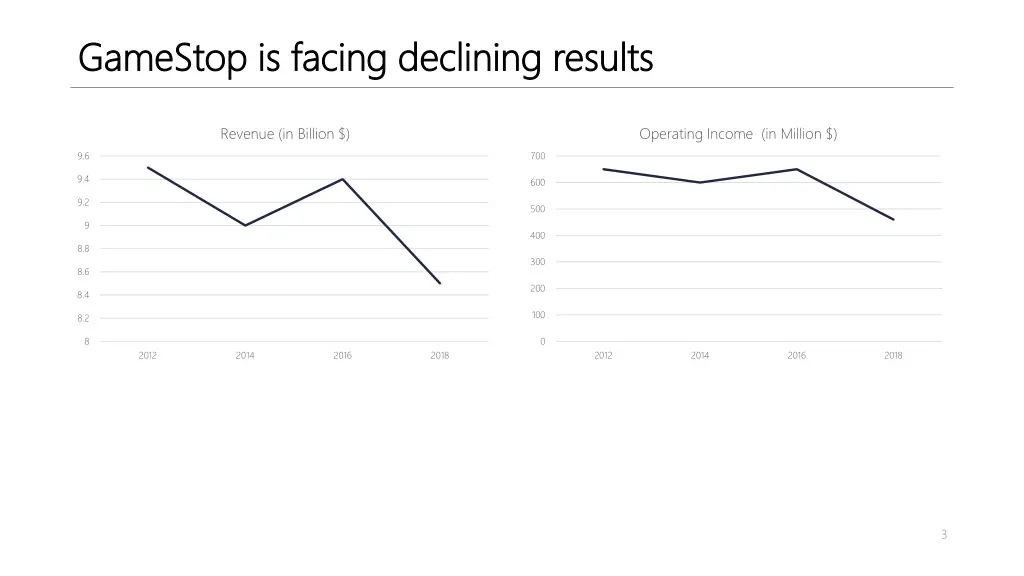 gamestop is facing declining results gamestop