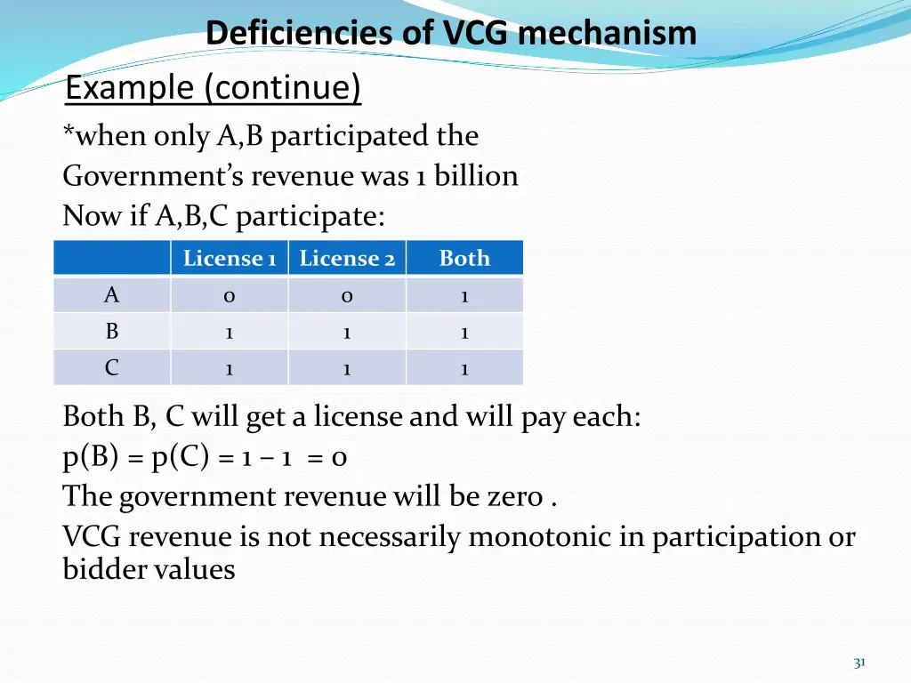 deficiencies of vcg mechanism example continue