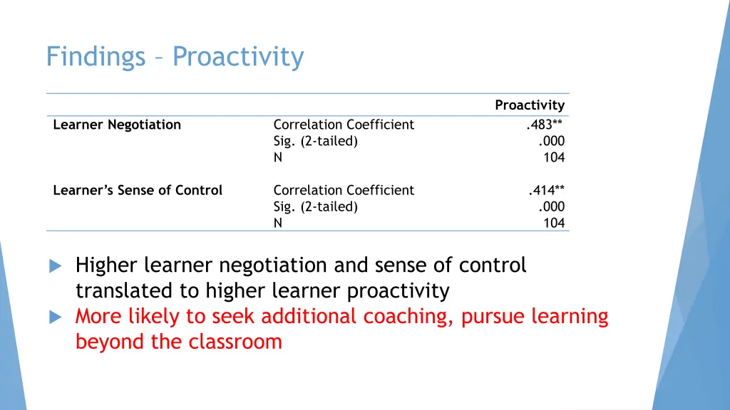 findings proactivity