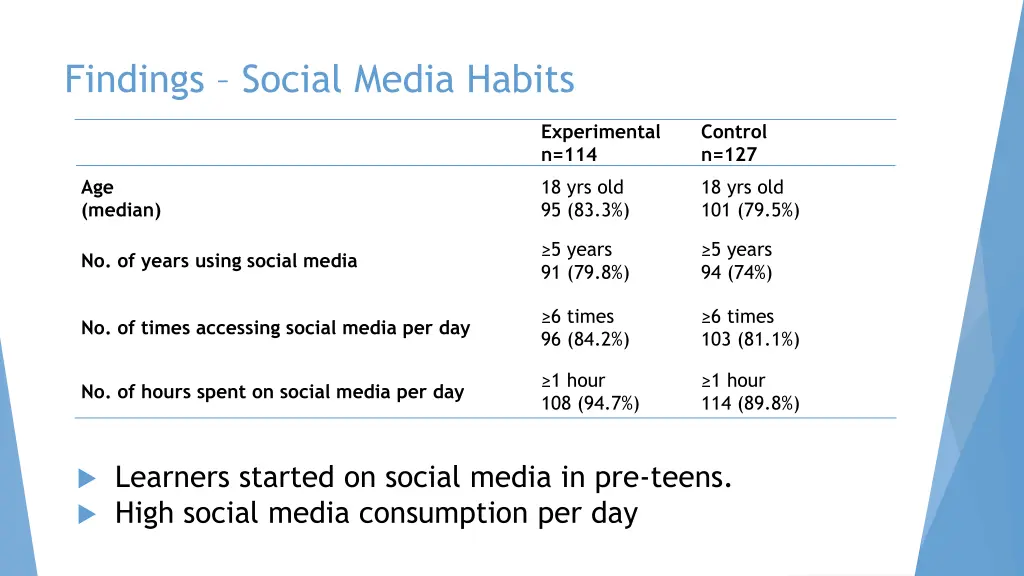 findings social media habits