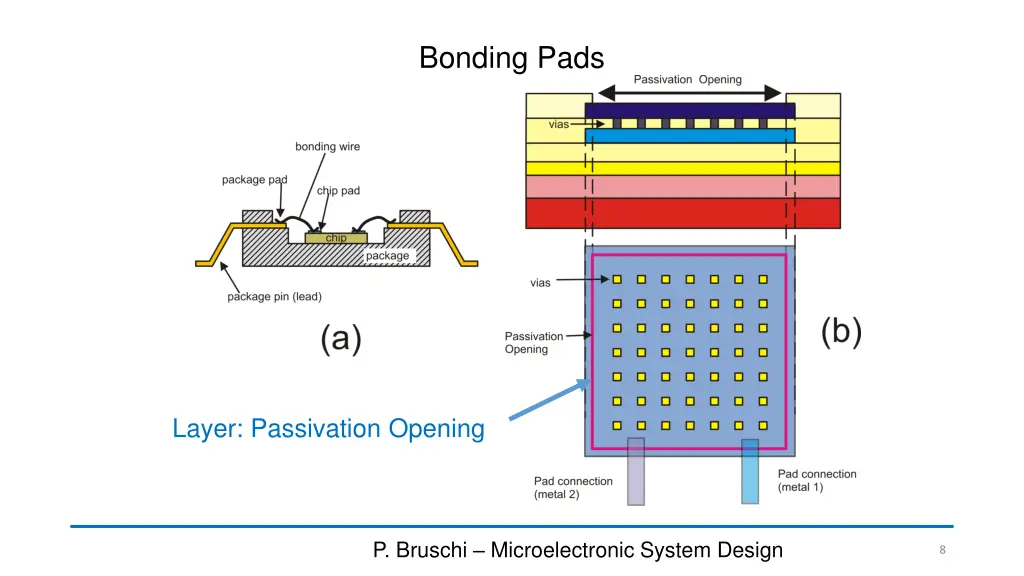 bonding pads