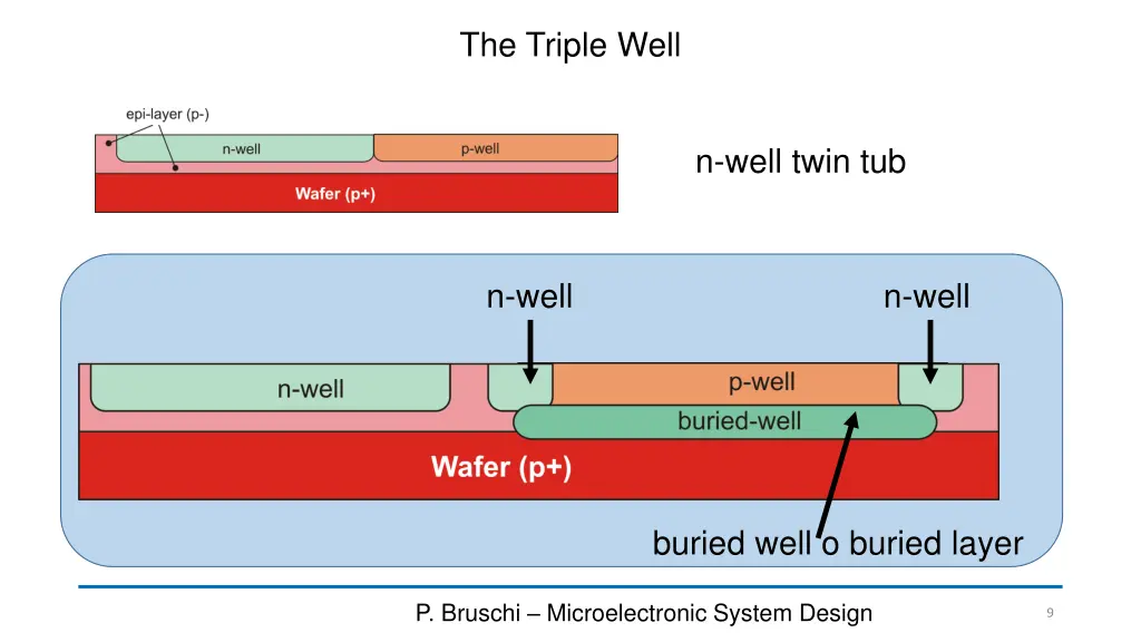 the triple well