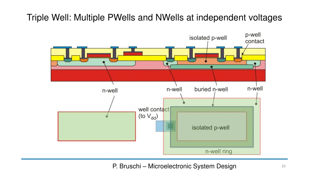 triple well multiple pwells and nwells