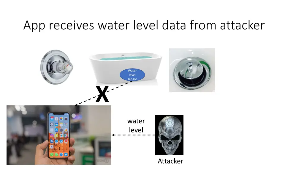 app receives water level data from attacker